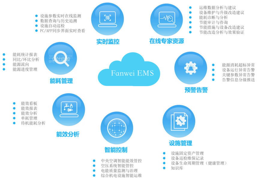 數據中心能效診斷系統與節能管理 驅動智慧城市信息系統高效運行