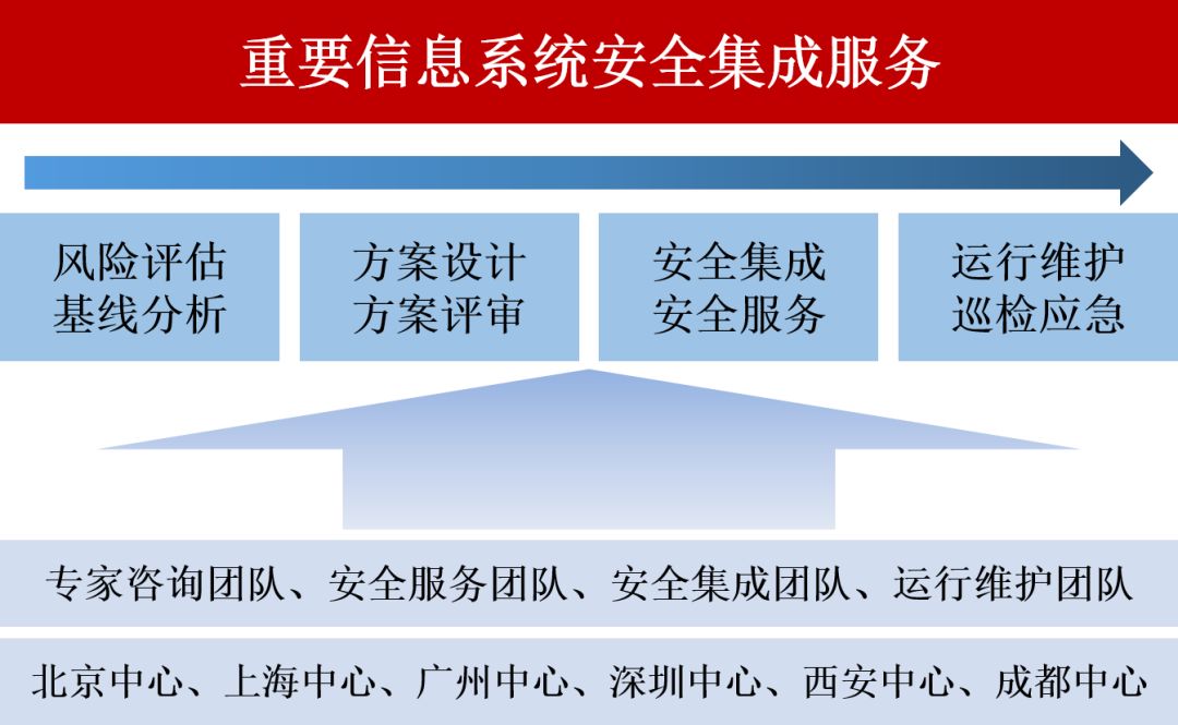 重要信息系統安全防護體系與運行維護服務的發展歷程